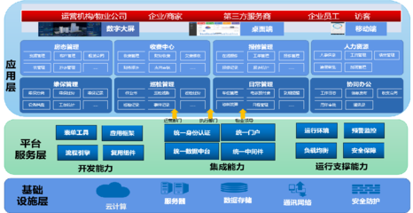 賦能現代物業管理 中服云智慧物業管理系統及運行平臺服務解析