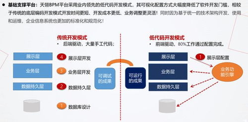 終于有人把低代碼開發(fā)說清楚了 軟件開發(fā)及運行平臺服務全解析