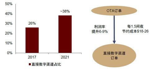 萬豪國際 品牌底蘊深厚的全球旅享家之旅，與軟件開發(fā)及運行平臺服務的融合