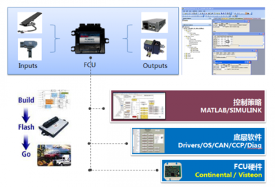 燃料電池FCCU策略開發服務與軟件開發及運行平臺服務